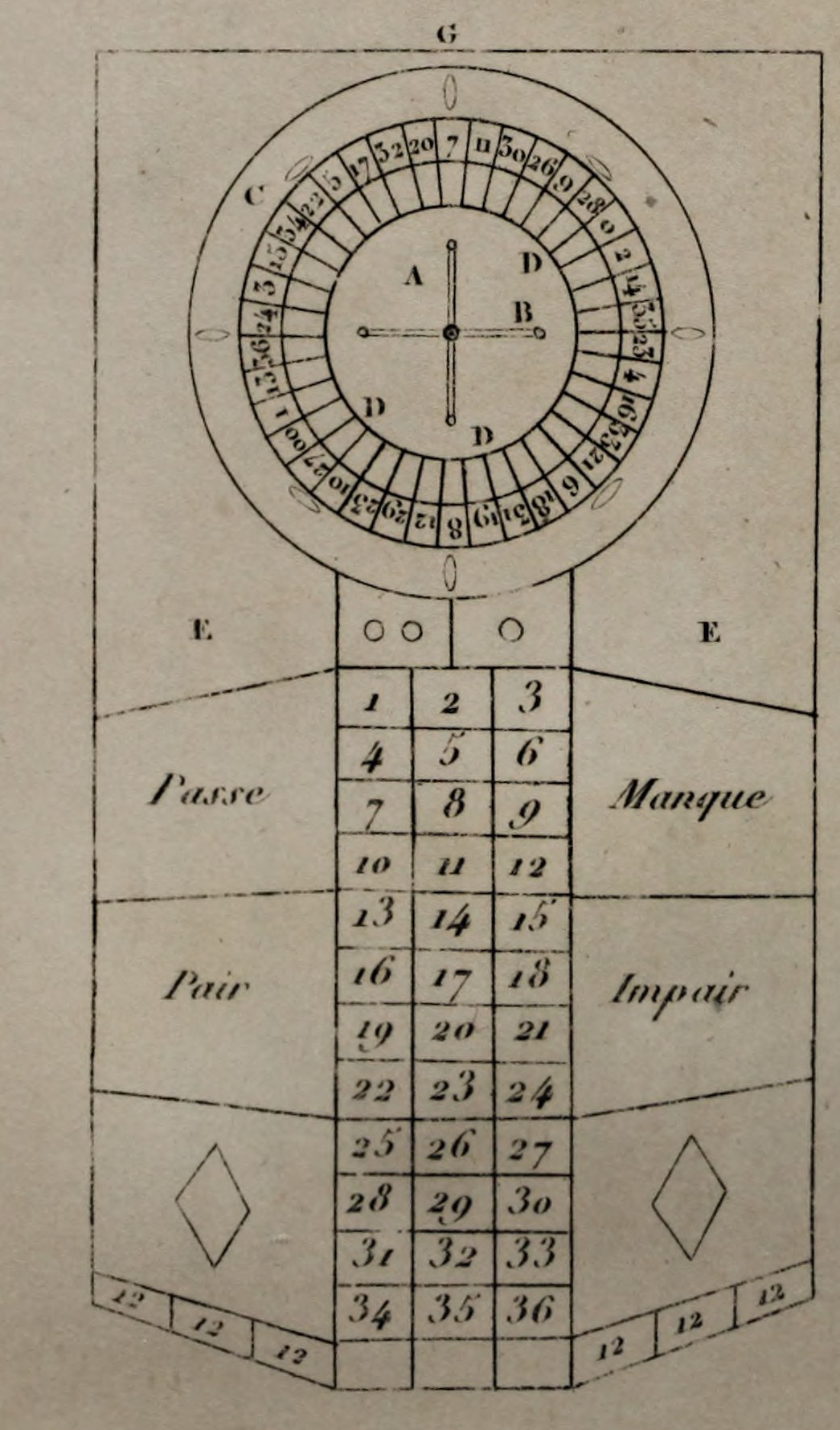 Roulette table, enlarged and rotated from the preceding plate. Passe: high numbers; Manque: low numbers; Pair: even; Impair: odd.